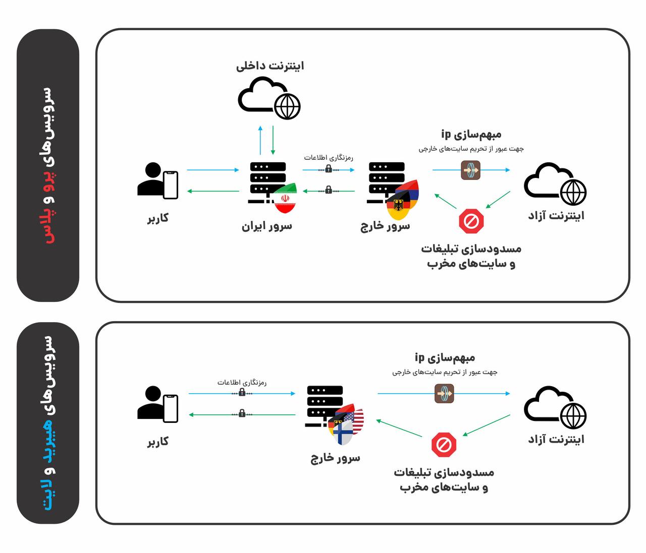 تفاوت پلن‌ها